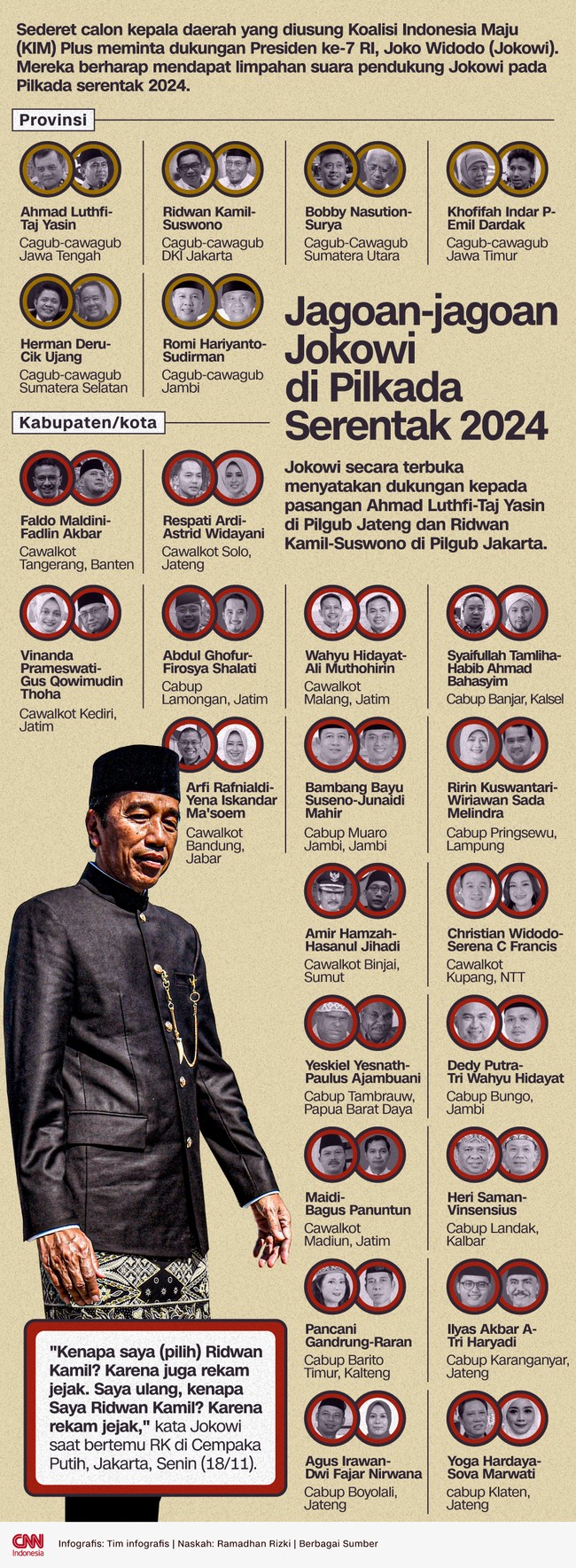 Jokowi secara terbuka menyatakan dukungan kepada pasangan Ahmad Luthfi-Taj Yasin di Pilgub Jateng dan Ridwan Kamil-Suswono di Pilgub Jakarta.