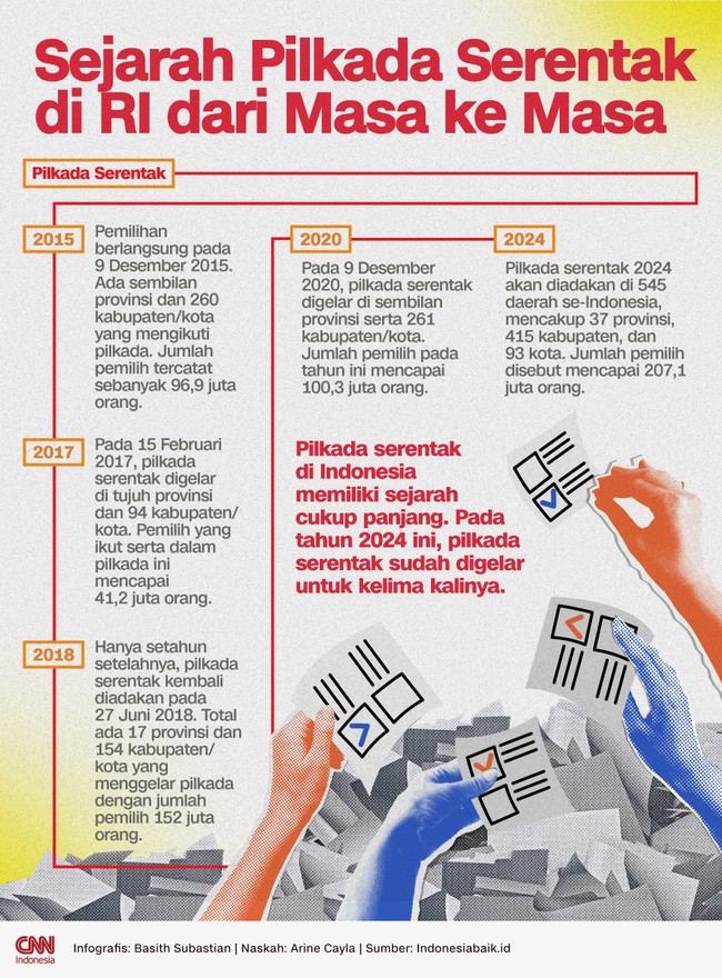 Pilkada serentak di Indonesia memiliki sejarah cukup panjang. Pada tahun 2024 ini, pilkada serentak digelar untuk kelima kalinya.