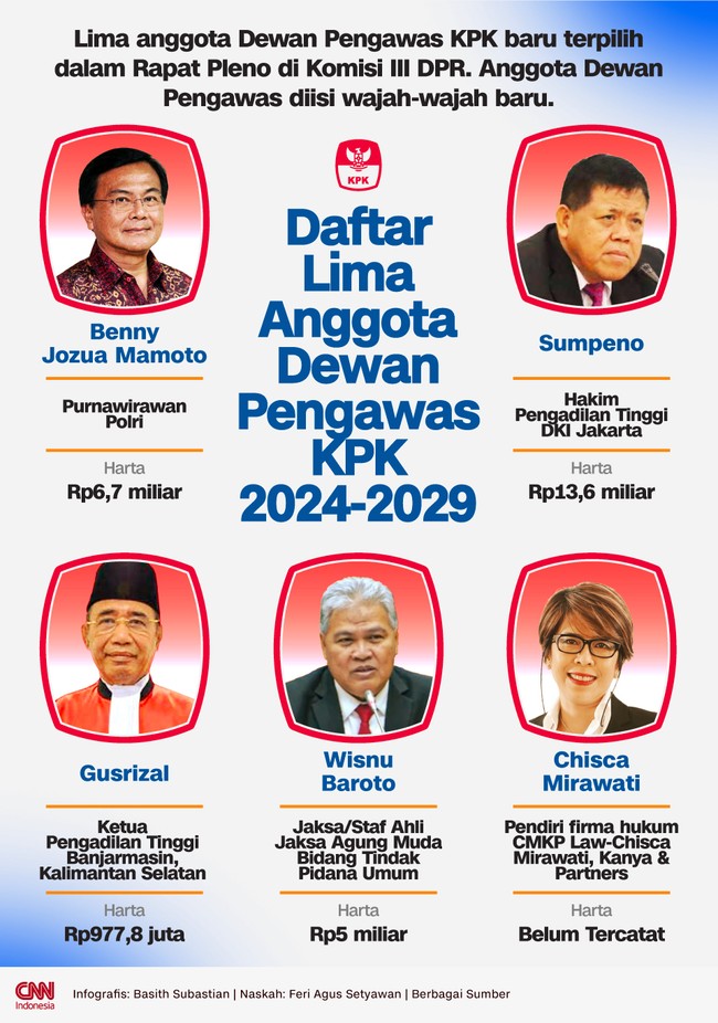 Lima anggota Dewan Pengawas KPK baru terpilih dalam Rapat Pleno di Komisi III DPR. Anggota Dewan Pengawas diisi wajah-wajah baru.