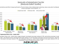 Survei Indikator Pilgub Malut: Elektabilitas Sherly-Sarbin Naik Jadi 47,5%