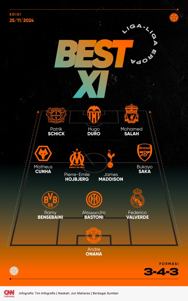 Mohamed Salah layak dijadikan tumpuan di lini depan dalam Best 11 Eropa versi CNNIndonesia.com edisi kali ini.
