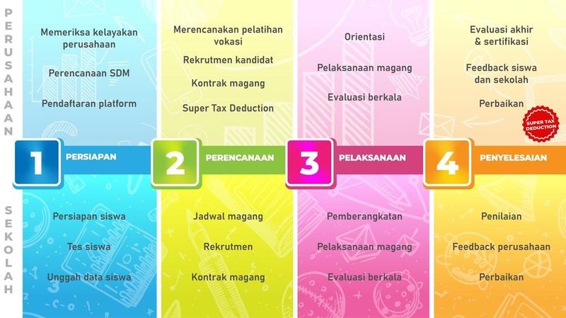 Saat ini, Indonesia menghadapi tantangan serius dalam mengatasi pengangguran, terutama di kalangan lulusan vokasi.