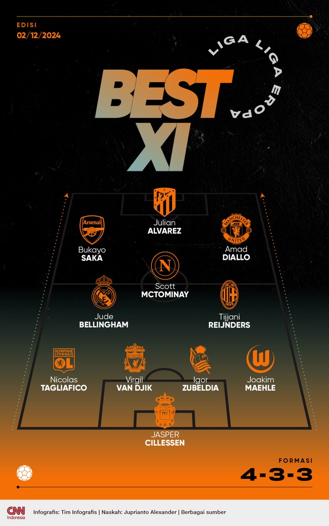 Trio Amad Diallo, Julian Alvarez, Bukayo Saka mengisi lini depan Best 11 Eropa terbaik pekan ini versi CNNIndonesia.com.