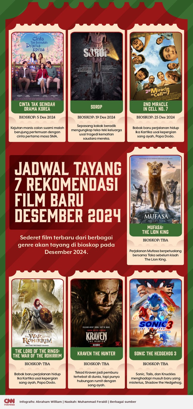 Sederet film terbaru dari berbagai genre akan tayang di bioskop pada Desember 2024.