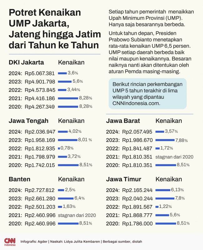 Setiap tahun pemerintah menaikkan UMP. Berikut daftar kenaikan UMP di Jakarta, Jawa Tengah, hingga Jawa Timur dari tahun ke tahun.
