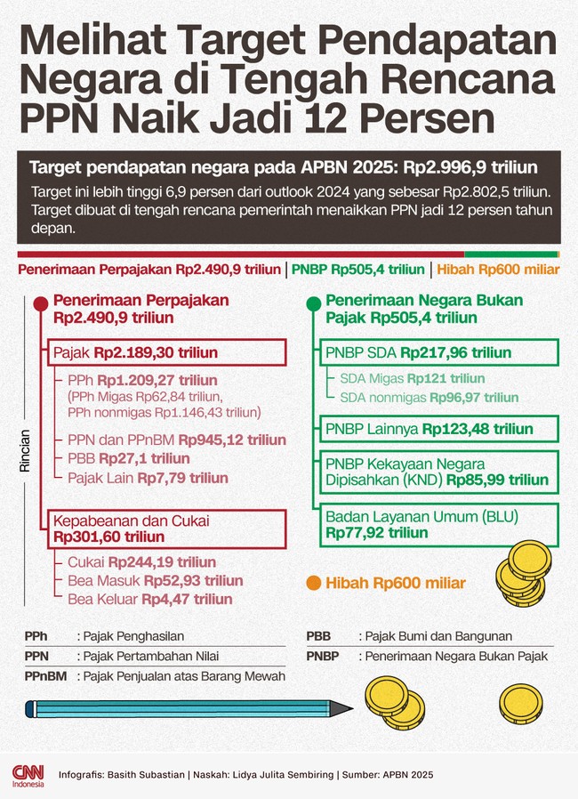 Pemerintah menargetkan pendapatan negara Rp2.996,9 triliun pada APBN 2025. Target ini lebih tinggi 6,9 persen dari outlook 2024 yang sebesar Rp2.802,5 triliun.