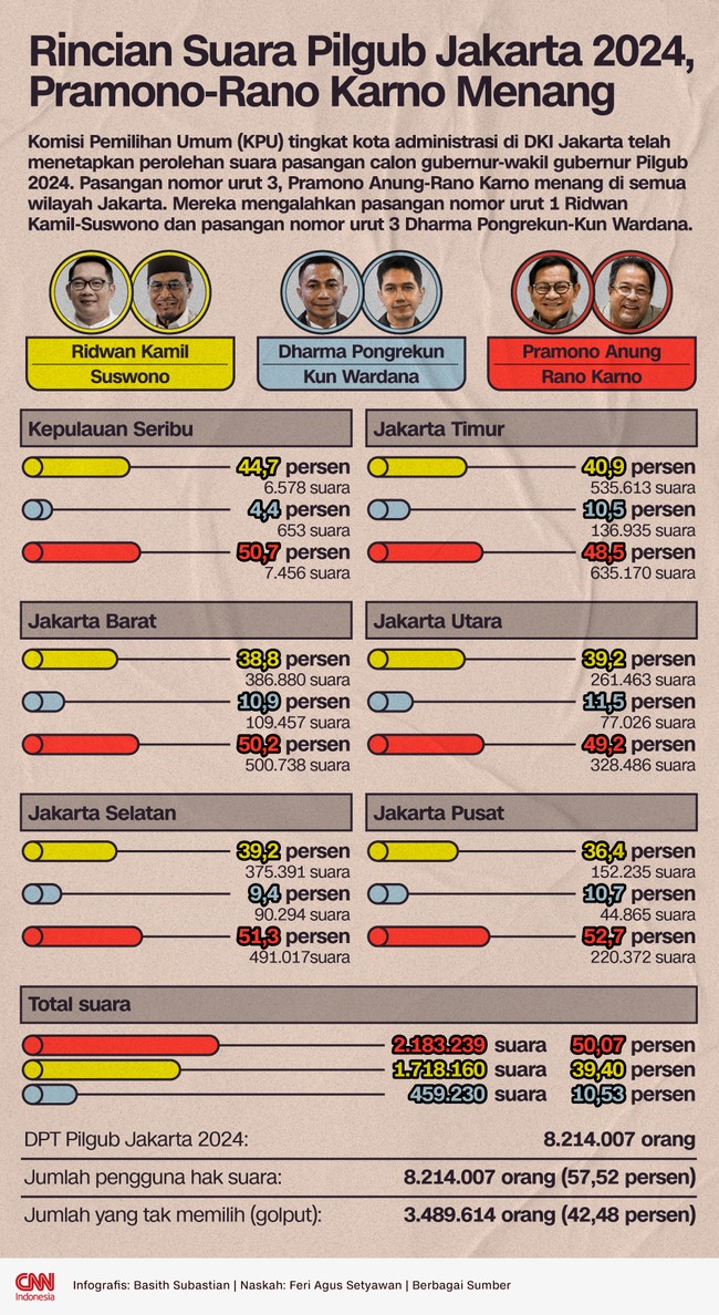 Pasangan nomor urut 3, Pramono Anung-Rano Karno menang di semua wilayah Jakarta. Mereka mengalahkan RK-Suswono dan Dharma Pongrekun-Kun Wardana.