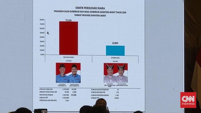 Pasangan Mahyeldi-Vasko yang diusung Gerindra, PKS, Demokrat, dinyatakan meraih suara tertinggi sebesar 77,12 persen di Pilgub Sumbar.