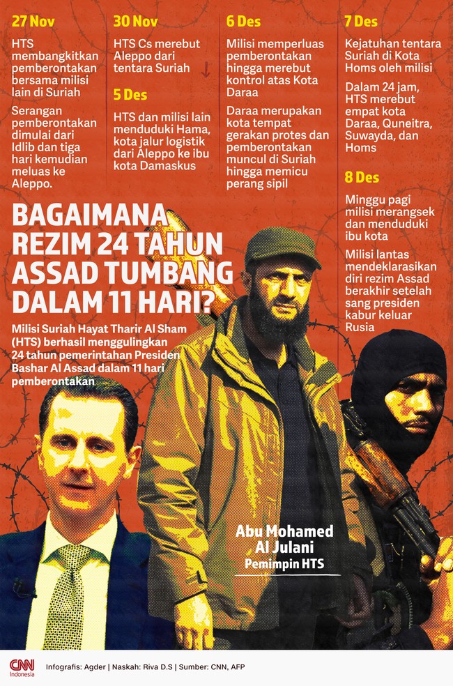 Milisi Suriah Hayat Tharir Al Sham (HTS) berhasil menggulingkan 24 tahun pemerintahan Presiden Bashar Al Assad dalam 11 hari pemberontakan.