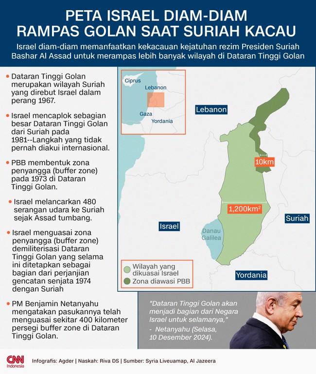 Israel diam-diam memanfaatkan kekacauan kejatuhan rezim Presiden Suriah Bashar Al Assad untuk merampas lebih banyak wilayah di Dataran Tinggi Golan.
