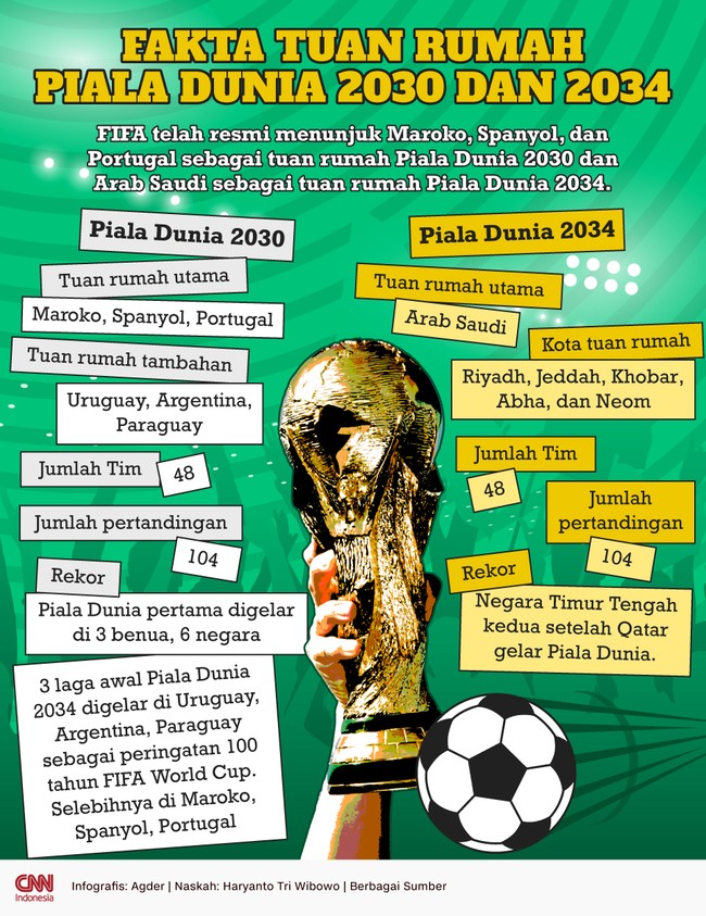 FIFA telah resmi menunjuk Maroko, Spanyol, dan Portugal sebagai tuan rumah Piala Dunia 2030 dan Arab Saudi sebagai tuan rumah Piala Dunia 2034.