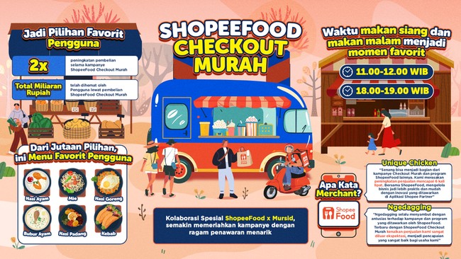 Kampanye ShopeeFood Checkout Murah membawa dampak positif bagi penjualan merchant dan menjadi pilihan favorit pengguna.