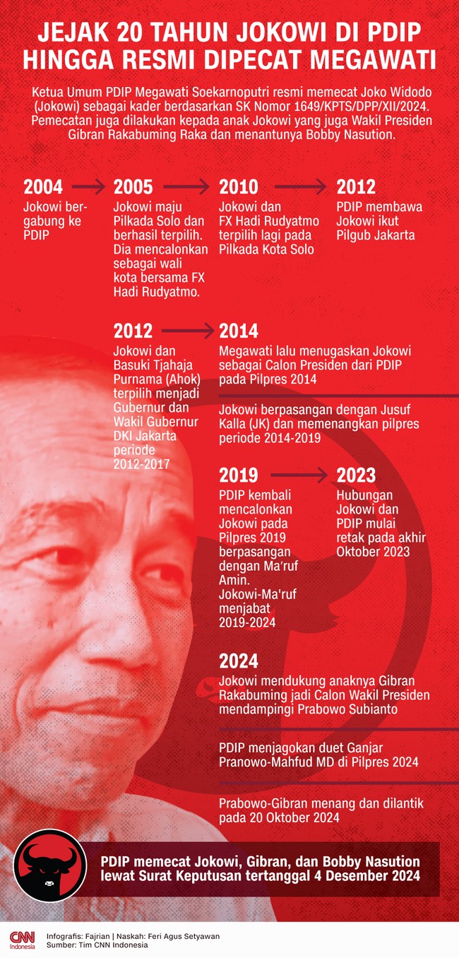 Jokowi dan PDIP telah bersama selama sekitar 20 tahun. Semua pencapaian politik Jokowi selama itu tak lepas dari dukungan PDIP.