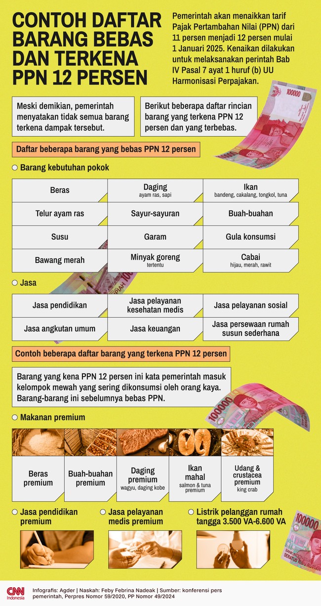Pemerintah menaikkan Tarif PPN dari 11 persen menjadi 12 persen mulai 1 Januari 2025. Terdapat barang yang kena PPN dan bebas PPN