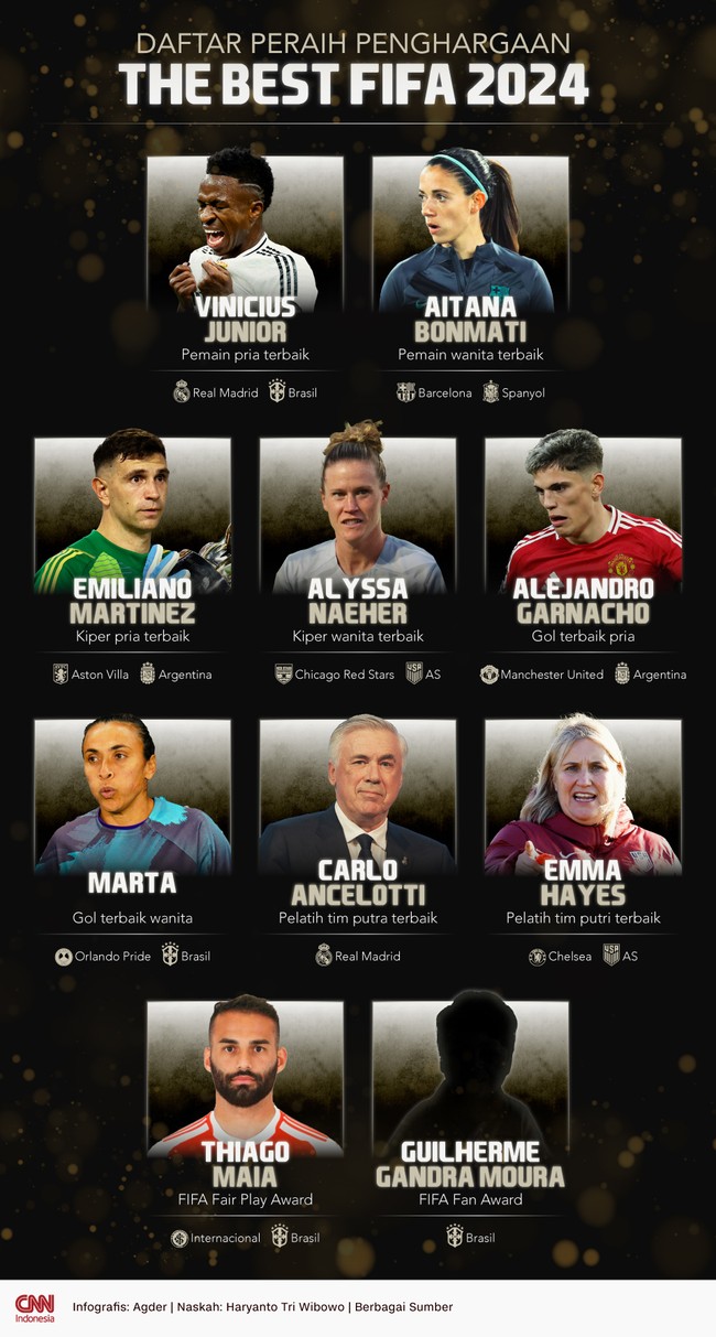 Berikut daftar peraih penghargaan The Best FIFA 2024 dengan Vinicius Junior merebut gelar paling berharga.