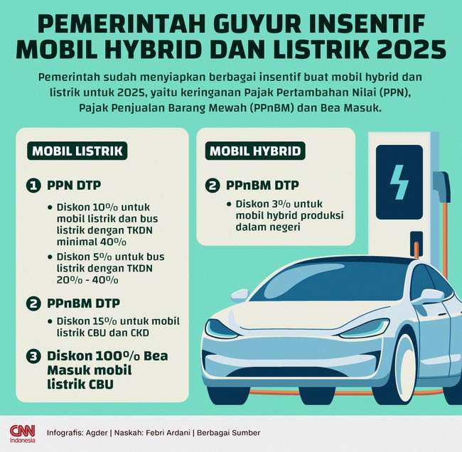 Pemerintah sudah menyiapkan berbagai insentif buat mobil hybrid dan listrik untuk 2025.