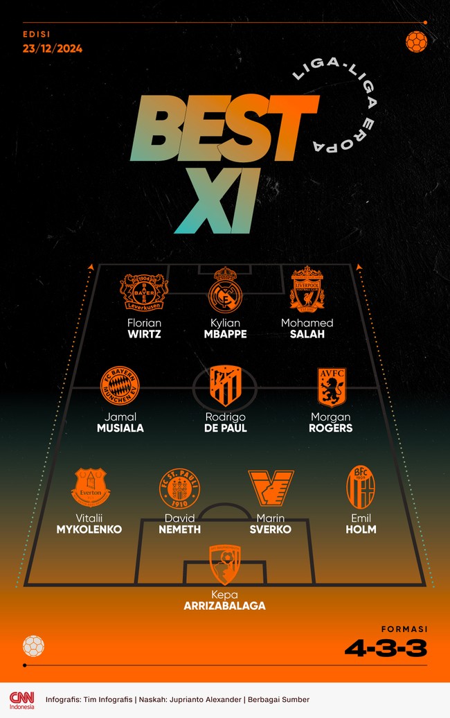 Berikut 11 pemain terbaik dari kompetisi Eropa pekan ini termasuk Mohamed Salah dan Kylian Mbappe yang tampil mengilap.