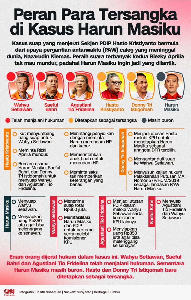 Enam orang terlibat dalam kasus suap pergantian antar waktu. Terbaru Hasto Kristiyanto ditetapkan sebagai tersangka dalam perkara ini. Apa saja peran mereka?