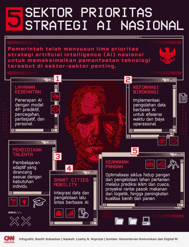 Pemerintah telah menyusun lima prioritas strategi artificial intelligence (AI) nasional untuk memaksimalkan pemanfaatan teknologi tersebut di sektor penting.
