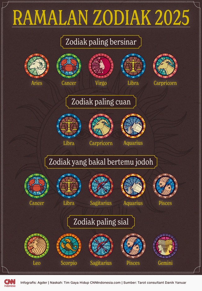Tahun 2025 memberikan warna-warni cerita pada masing-masing zodiak. Berikut ramalan zodiak tahun 2025.