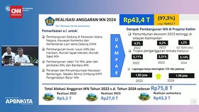 VIDEO: Kemenkeu Gelontorkan 43,4 T Untuk Pembangunan IKN
