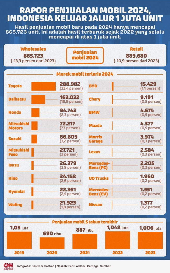 Penjualan mobil pada 2024 hanya mencapai 865 ribu unit, titik terendah selama tiga tahun terakhir usai pemulihan pandemi Covid-19.