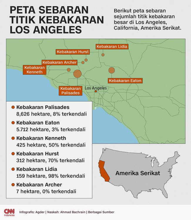 Kebakaran lahan di Los Angeles, Amerika Serikat, terus meluas hingga kini telah melahap lebih dari 14 ribu hektare lahan dan 13 ribu rumah serta bangunan.