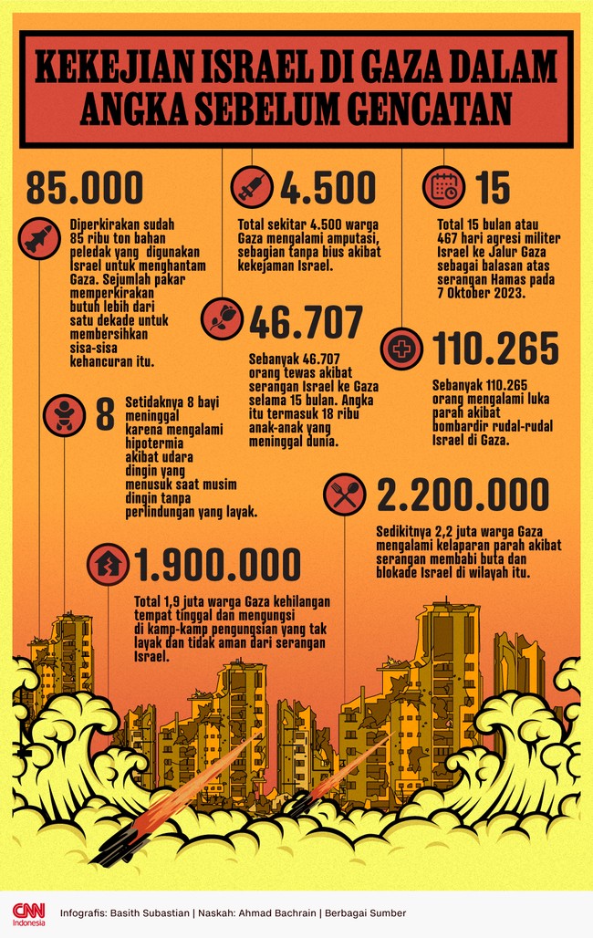 Berikut daftar kekejian pasukan Israel melancarkan agresi militer di Gaza Palestina sebelum gencatan senjata dengan Hamas.