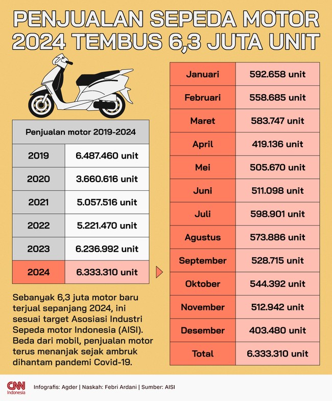 Beda dari mobil, penjualan motor terus menanjak sejak ambruk dihantam pandemi Covid-19.