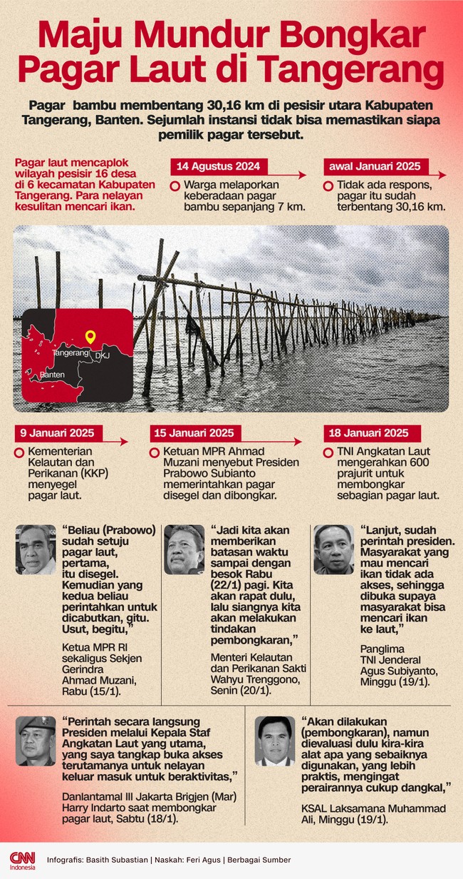 Pagar bambu membentang 30,16 km di pesisir utara Kabupaten Tangerang, Banten. Sejumlah instansi tidak bisa memastikan siapa pemilik pagar tersebut.