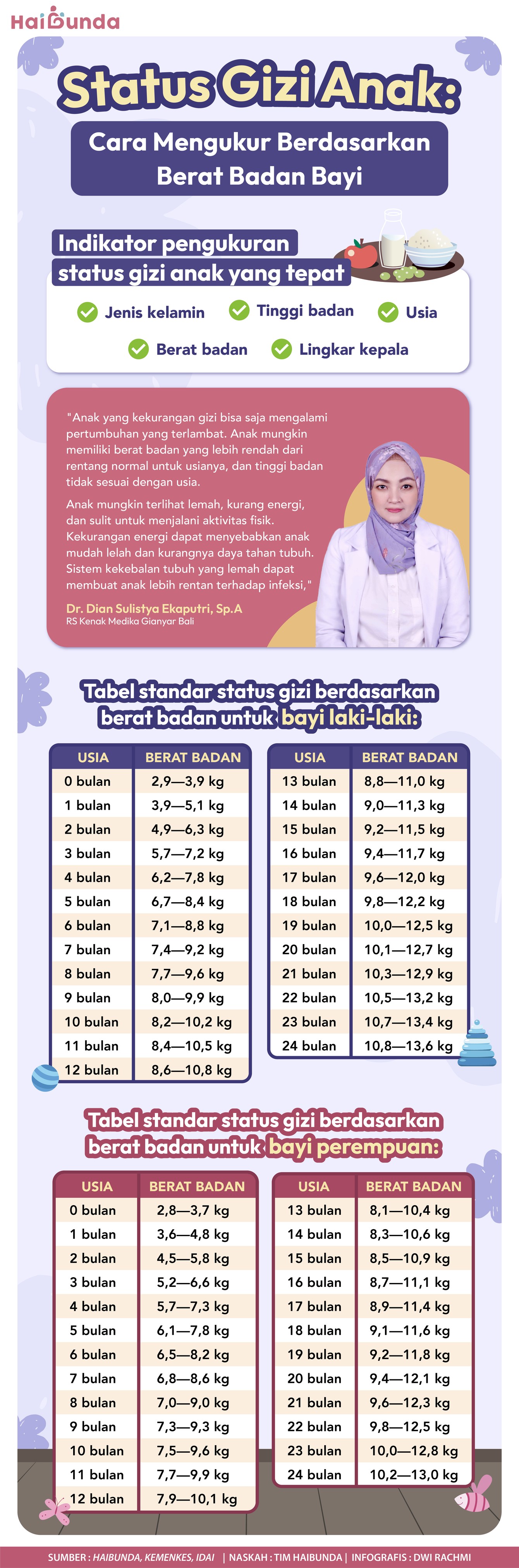 Status gizi anak