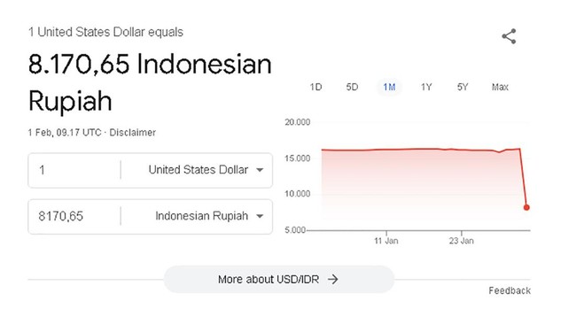 Google sempat eror, nilai tukar rupiah terhadap dolar AS pada layanan Google Finance berada di angka Rp8.170.