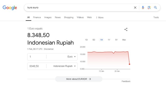 Tak Cuma ke Dollar, Konversi Rupiah ke Euro di Google Juga Rp8.000 Google diduga error saat menampilkan nilai tukar rupiah ke mata uang Eropa, Euro, berada di level Rp8.348,50, pada Sabtu sore (1/2).