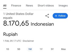 Dolar AS Tiba-tiba Jatuh ke Rp 8.170 di Google, Pengamat Sebut Eror