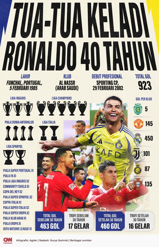 Cristiano Ronaldo tidak menunjukkan tanda-tanda menumpul di hari ulang tahun ke-40 hari ini, Rabu (5/2).