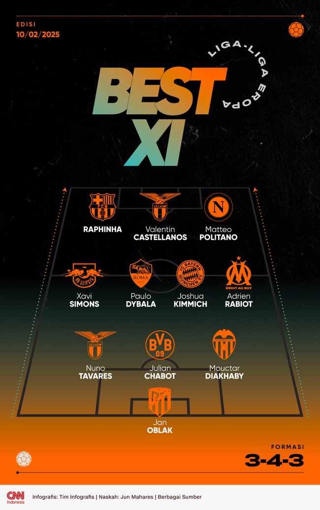 Bintang Barcelona Raphinha dan pemain andalan Napoli Matteo Politano masuk daftar Best 11 Eropa pekan ini versi CNNIndonesia.com.