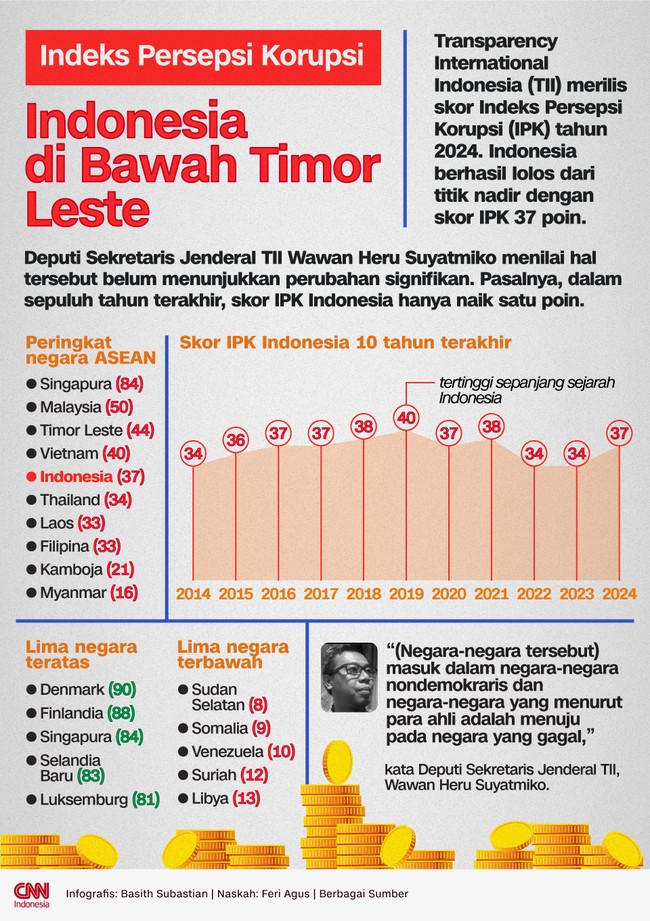 Indonesia dapat skor Indeks Persepsi Korupsi (IPK) 2024 sebesar 37. Peringkat 99 dari 180 negara yang terlibat.