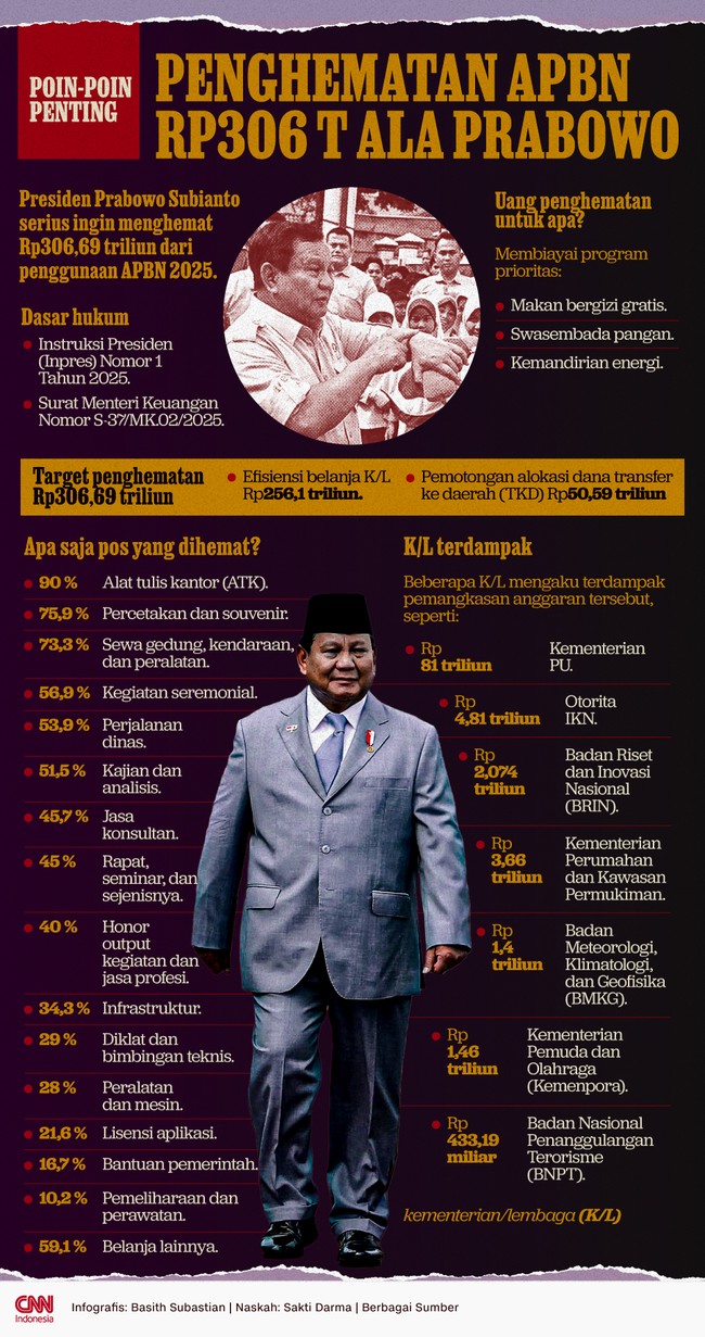 Presiden Prabowo Subianto melakukan penghematan anggaran Rp306,69 triliun dari penggunaan APBN 2025. Penghematan salah satunya untuk makan bergizi gratis.