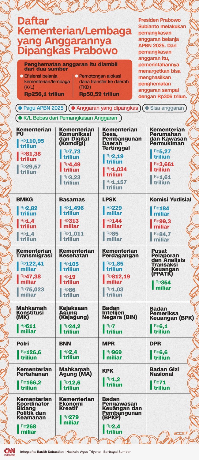 Presiden Prabowo Subianto memangkas anggaran belanja APBN 2025. Dari pemangkasan anggaran itu, pemerintahannya menargetkan bisa menghemat Rp306 trilun.