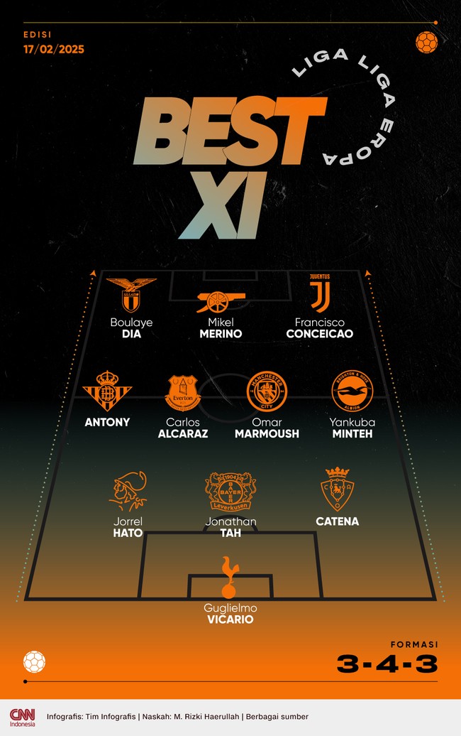 Gelandang Arsenal, Mikel Merino, terpilih sebagai penyerang tengah Best 11 Eropa pilihan CNNIndonesia.com pekan ini.