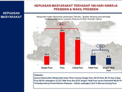 Survei ARCI: 80,6% Warga Jatim Puas 100 Hari Pemerintahan Prabowo-Gibran