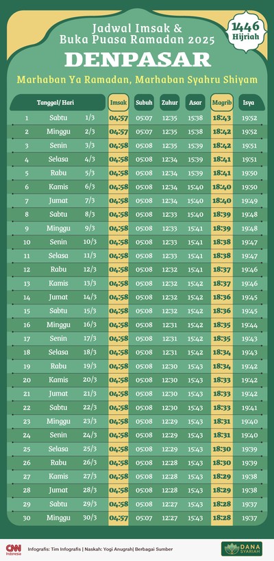 Pemerintah telah menetapkan 1 Ramadan 1446 H/2025 pada Sabtu (1/3). Berikut ini jadwal imsak dan buka puasa di Denpasar.