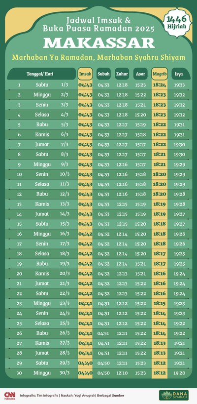 Pemerintah telah menetapkan 1 Ramadan 1446 H/2025 pada Sabtu (1/3). Berikut ini jadwal imsak dan buka puasa di Makassar.