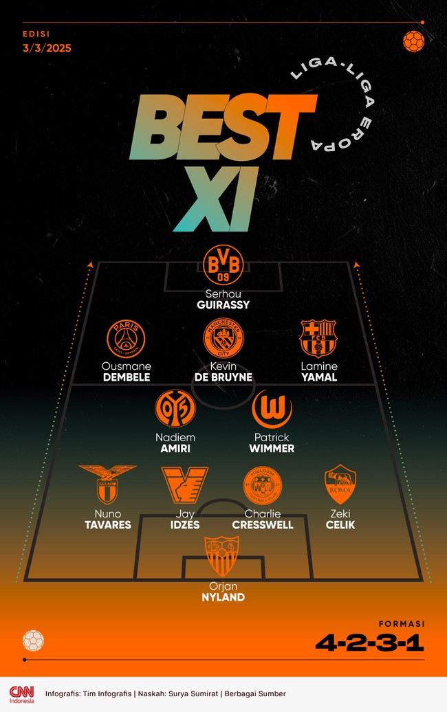 Bek naturalisasi Timnas Indonesia Jay Idzes masuk dalam daftar best 11 liga-liga Eropa pekan ini bersama dengan Lamine Yamal dan Ousmane Dembele.