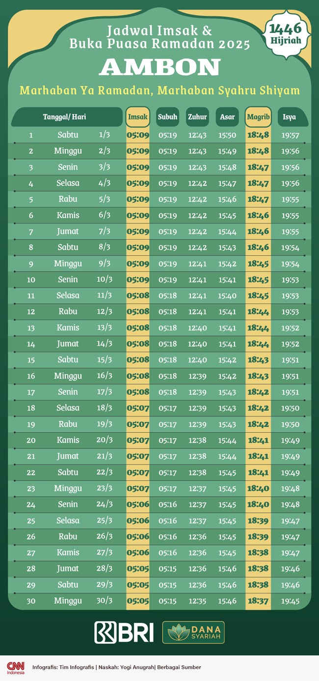 Pemerintah telah menetapkan 1 Ramadan 1446 H/2025 pada Sabtu (1/3). Berikut ini jadwal imsak dan buka puasa di Ambon.