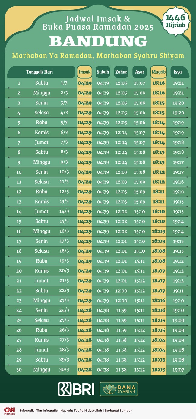 Pemerintah telah menetapkan 1 Ramadan 1446 H/2025 pada Sabtu (1/3). Berikut ini jadwal imsak dan buka puasa di Bandung.