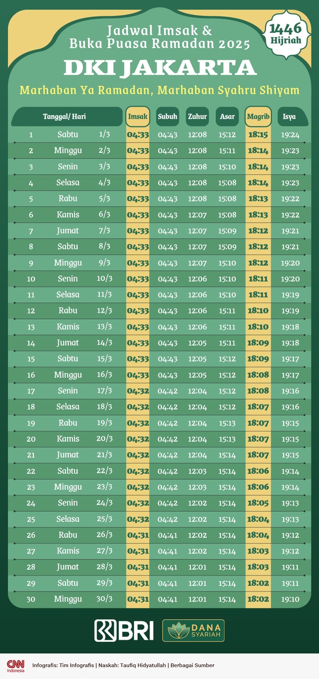 Pemerintah telah menetapkan 1 Ramadan 1446 H/2025 pada Sabtu (1/3). Berikut ini jadwal imsak dan buka puasa di DKI Jakarta.