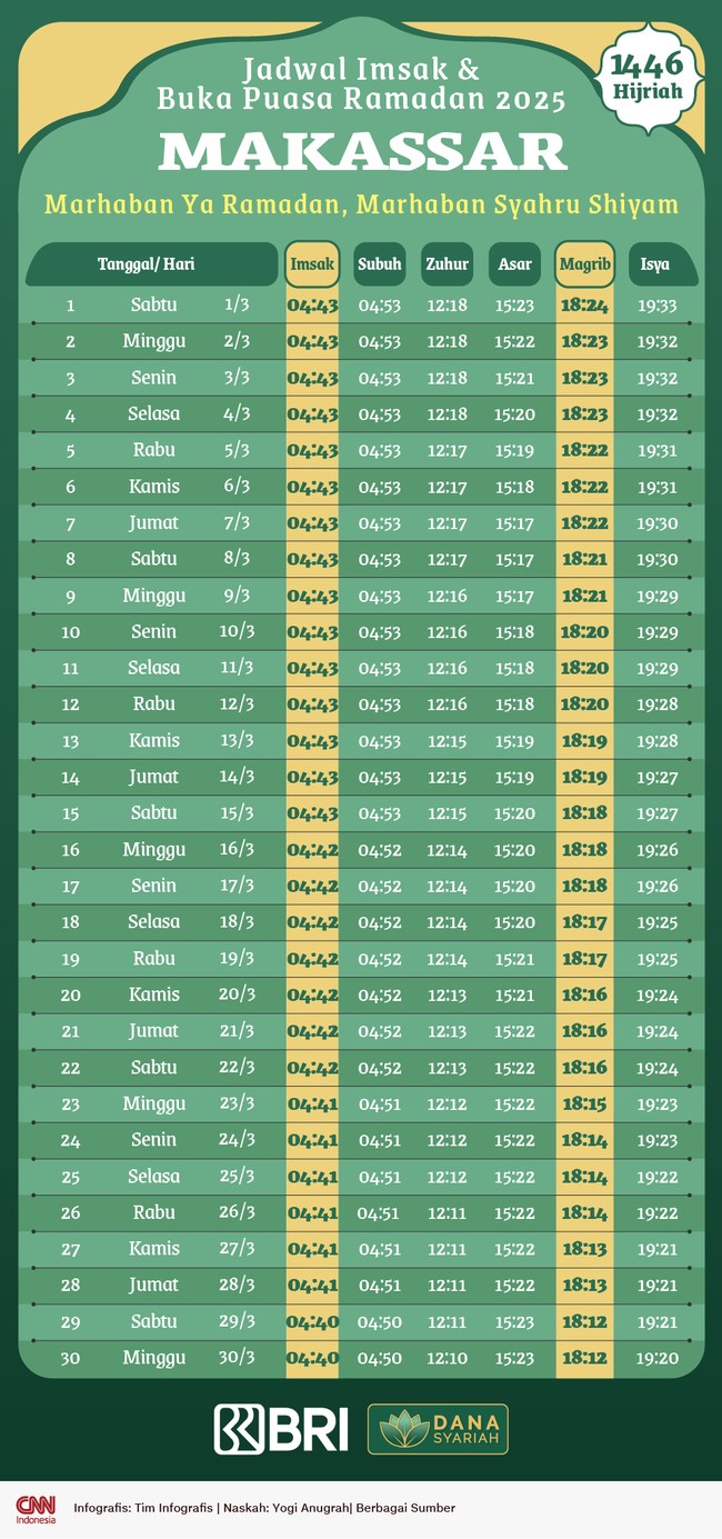 Pemerintah telah menetapkan 1 Ramadan 1446 H/2025 pada Sabtu (1/3). Berikut ini jadwal imsak dan buka puasa di Makassar.