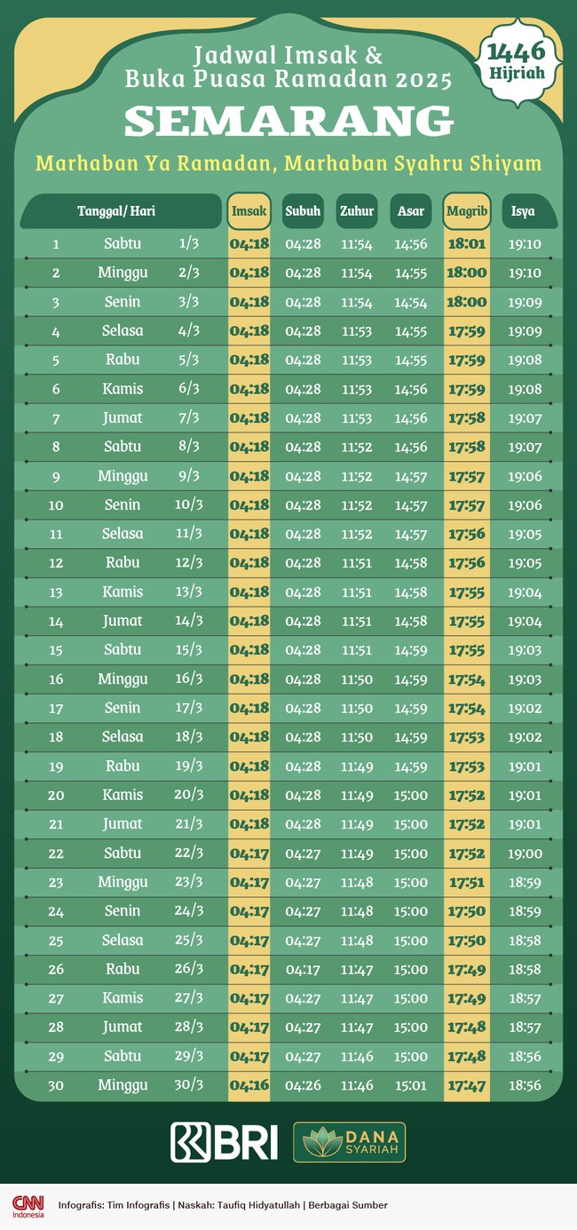 Pemerintah telah menetapkan 1 Ramadan 1446 H/2025 pada Sabtu (1/3). Berikut ini jadwal imsak dan buka puasa di Semarang.