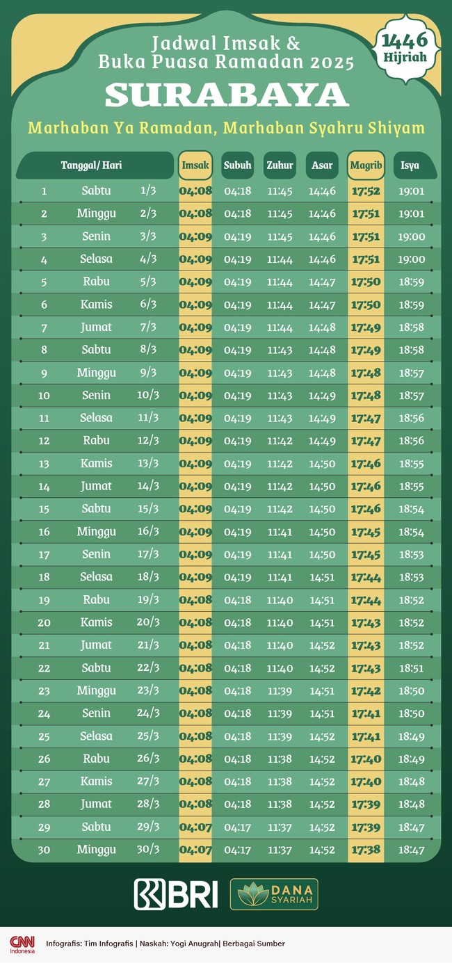 Pemerintah telah menetapkan 1 Ramadan 1446 H/2025 pada Sabtu (1/3). Berikut ini jadwal imsak dan buka puasa di Surabaya.